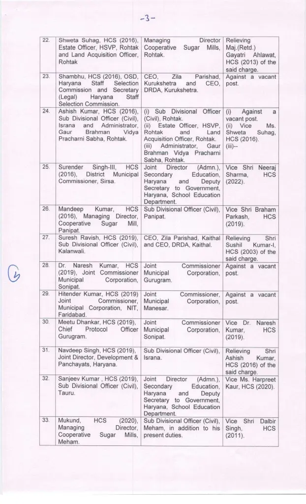 Haryana IAS HCS Transfers: हरियाणा में बड़ा प्रशासनिक फेरबदल, दो IAS और 39 HCS अफसरों के तबादले 4 Haryana IAS HCS Transfers 2025, Haryana Transfer List 2025, IAS Transfer Haryana, HCS Officer Transfer News, Haryana Administrative Reshuffle, हरियाणा अफसरों के तबादले, Haryana Sarkari Transfer List
