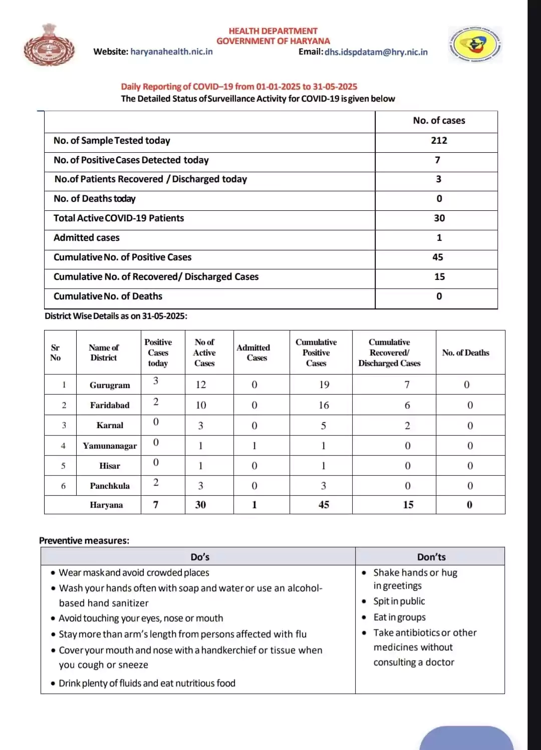 हरियाणा कोरोना केस, Haryana Corona Case, कोरोना अपडेट हरियाणा, Haryana Covid Cases, Haryana Health News, चंडीगढ़ कोरोना, Covid-19 Haryana