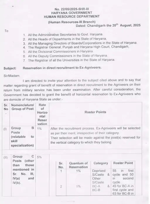 हरियाणा सरकार का बड़ा फैसला: पूर्व अग्निवीरों को सरकारी नौकरियों में मिलेगा आरक्षण, पुलिस भर्ती में 20% कोटा