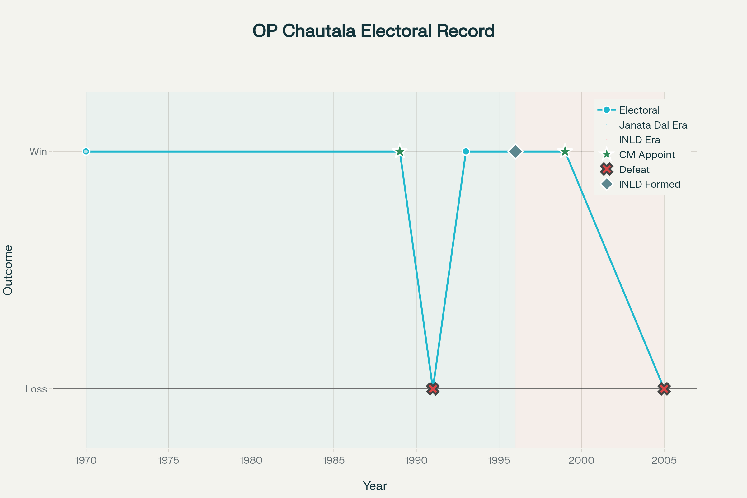 ओम प्रकाश चौटाला: उत्तर भारत की राजनीति का बड़ा नाम—बचपन से लेकर अंतिम यात्रा तक 2 ओम प्रकाश चौटाला