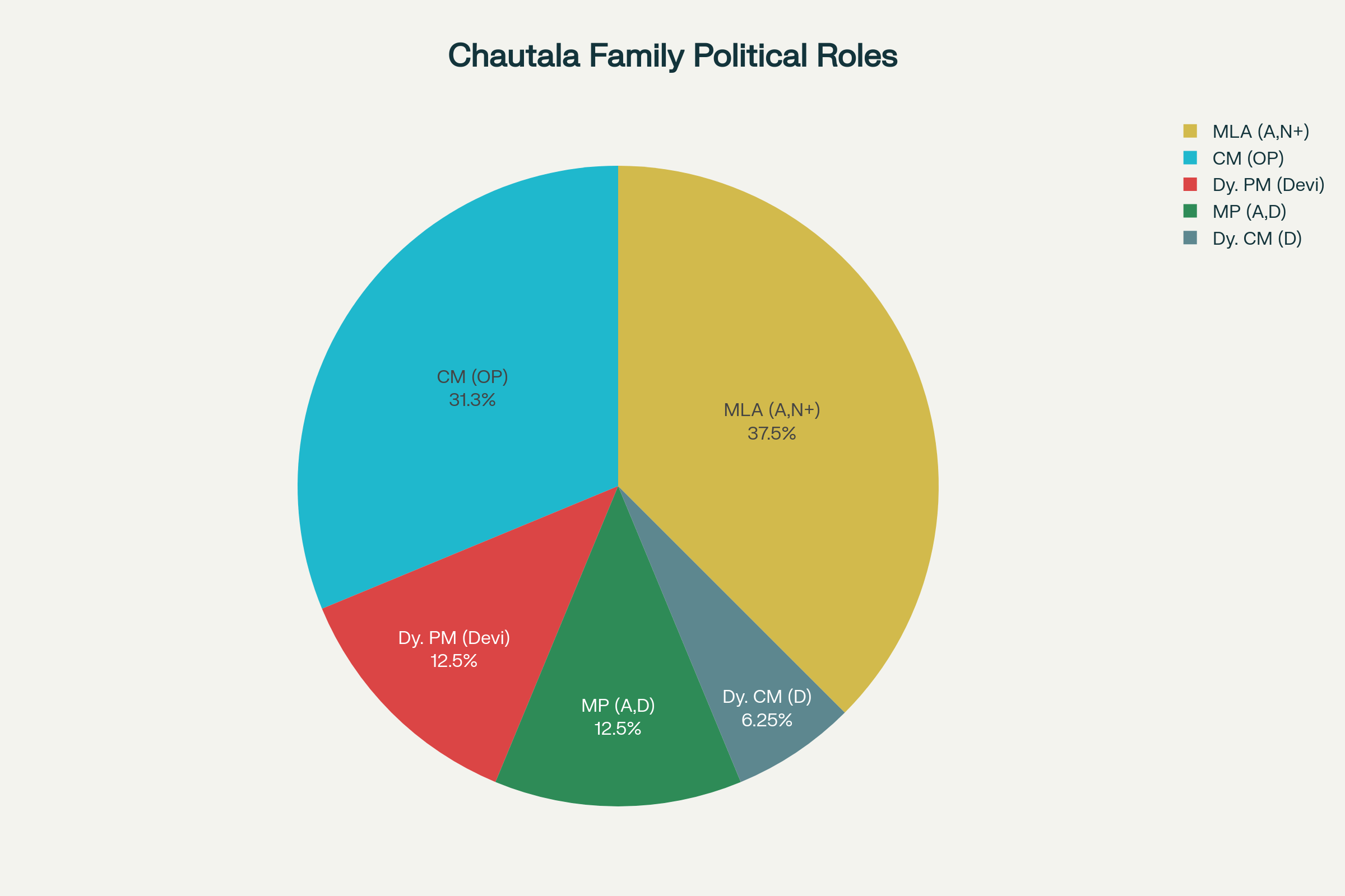 ओम प्रकाश चौटाला: उत्तर भारत की राजनीति का बड़ा नाम—बचपन से लेकर अंतिम यात्रा तक 6 ओम प्रकाश चौटाला