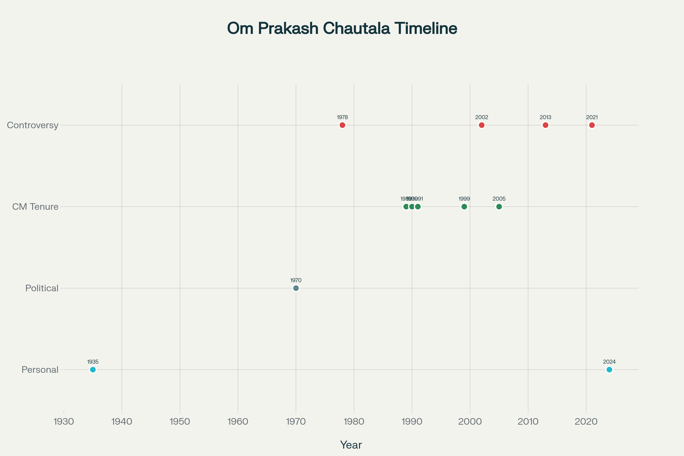ओम प्रकाश चौटाला: उत्तर भारत की राजनीति का बड़ा नाम—बचपन से लेकर अंतिम यात्रा तक 5 ओम प्रकाश चौटाला