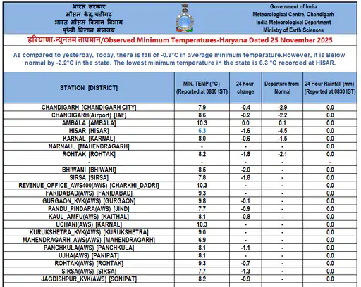 Haryana Weather Update