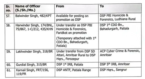 IAS, IPS Transfer: 5 IAS और IPS समेत एक साथ 140 अधिकारियों का ट्रांसफर, देखें पूरी लिस्ट 26 IAS, IPS Transfer