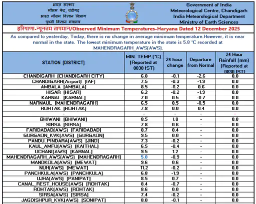 हरियाणा मौसम, घना कोहरा, सर्दी, यातायात अलर्ट, मौसम विभाग, दृश्यता शून्य, सोनीपत, ठंड, हरियाणा समाचार