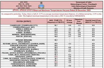 Haryana weather alert