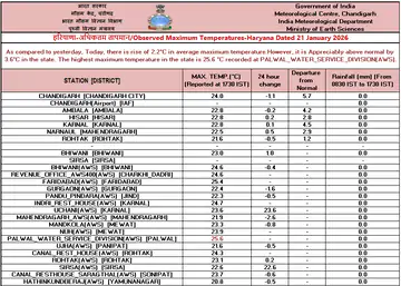 Haryana Weather Alert