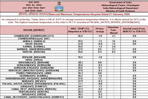 हरियाणा में मौसम को लेकर बड़ा अपडेट, 7 शहरों में पारा 30°C पास; ये जिला सबसे गर्म, IMD का नया अपडेट 4 हरियाणा में मौसम को लेकर बड़ा अपडेट, 7 शहरों में पारा 30°C पास; ये जिला सबसे गर्म, IMD का नया अपडेट