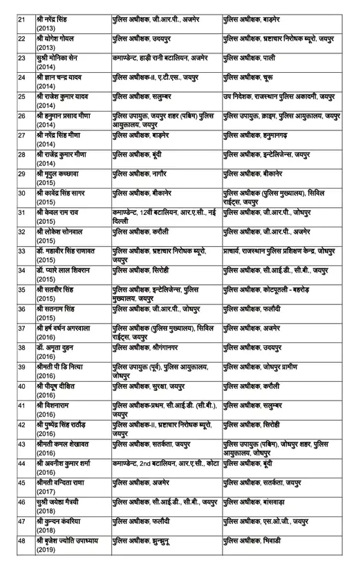 देर रात बड़ा पुलिस फेरबदल, 64 IPS अधिकारियों के तबादले, 27 जिलों के SP बदले 5 whatsapp image 2026 03 14 at 65027 am 1 1 1773458840.jpeg