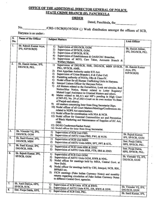 हरियाणा स्टेट क्राइम ब्रांच में बड़ा फेरबदल: ADGP संजय कुमार ने बदली जिम्मेदारियां, कई अधिकारियों को नई कमान 5 1 1778065831.jpeg
