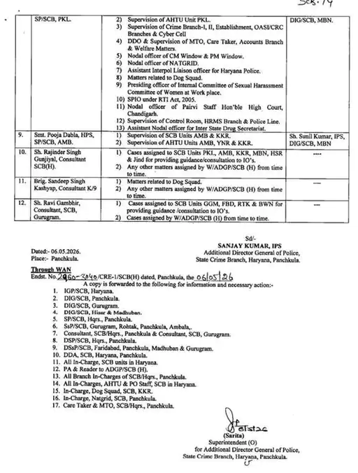 हरियाणा स्टेट क्राइम ब्रांच में बड़ा फेरबदल: ADGP संजय कुमार ने बदली जिम्मेदारियां, कई अधिकारियों को नई कमान 6 2 1778065841.jpeg
